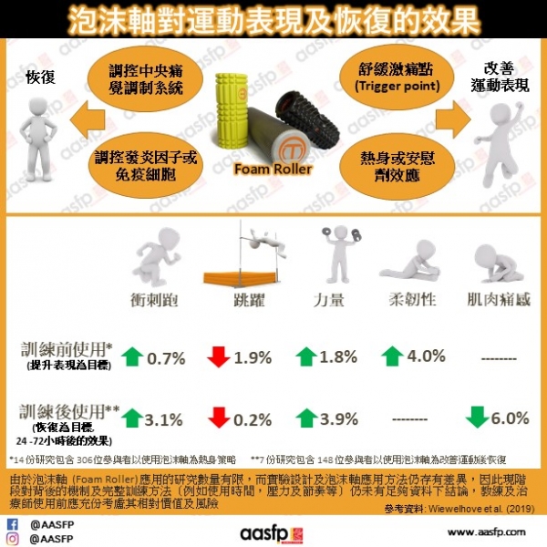 運動前和 運動後 (24-72 小時後的效果) 使用泡沫軸對運動表現及恢復效果的影響有什麼影響？